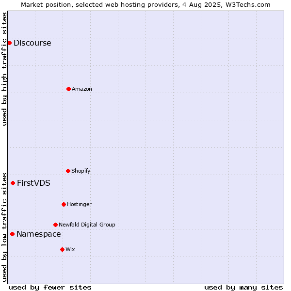 Market position of FirstVDS vs. Namespace vs. Discourse