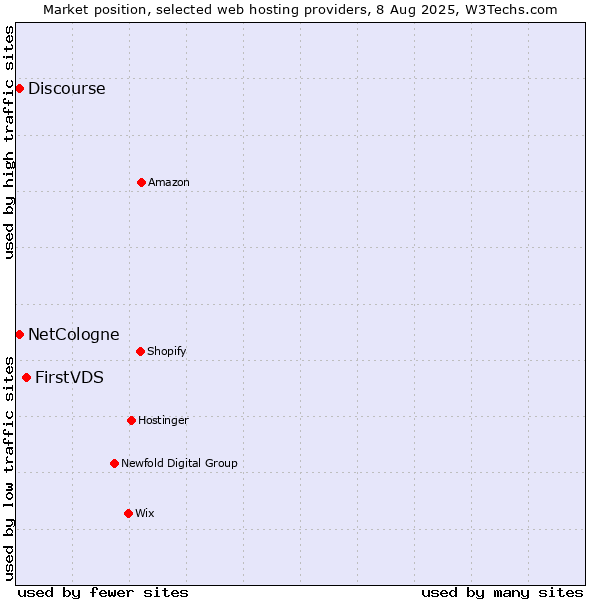 Market position of FirstVDS vs. Discourse vs. NetCologne