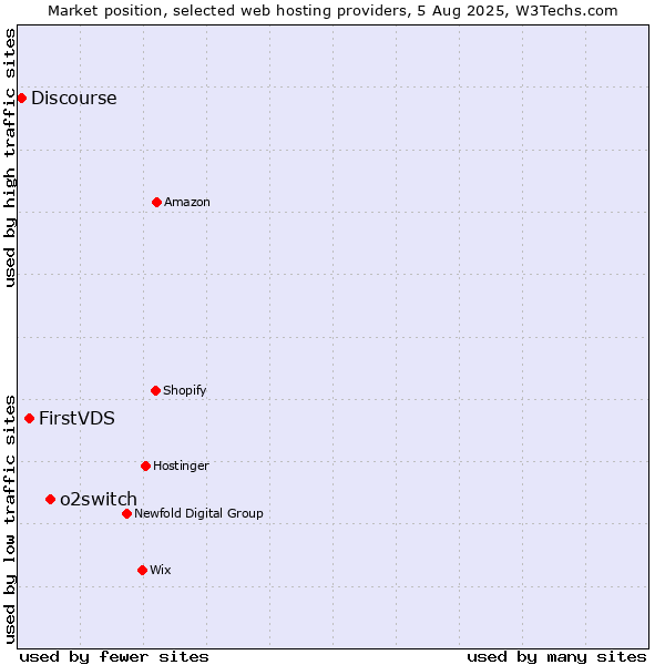Market position of o2switch vs. FirstVDS vs. Discourse