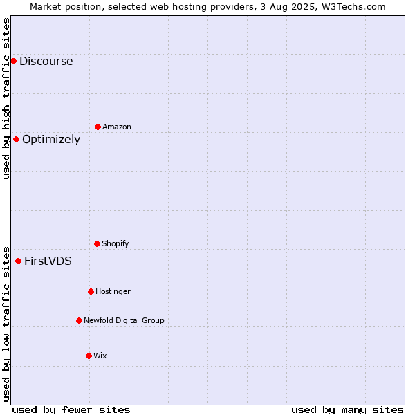 Market position of FirstVDS vs. Optimizely vs. Discourse