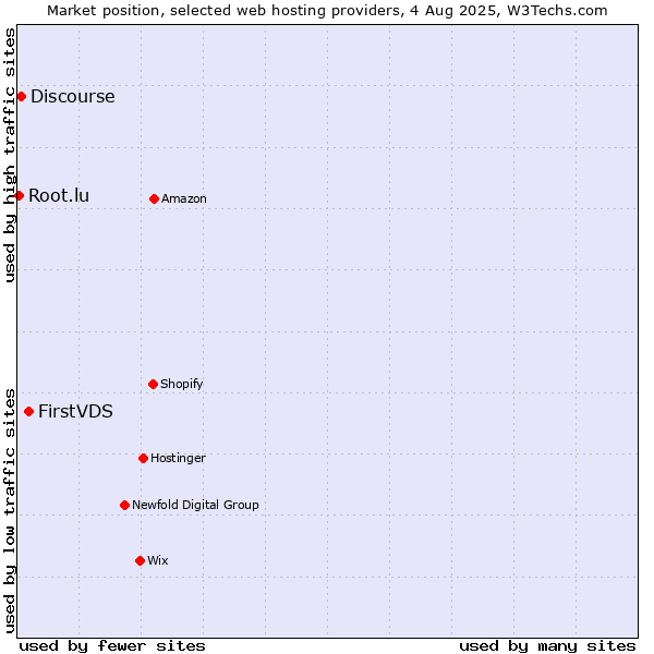 Market position of FirstVDS vs. Discourse vs. Root.lu