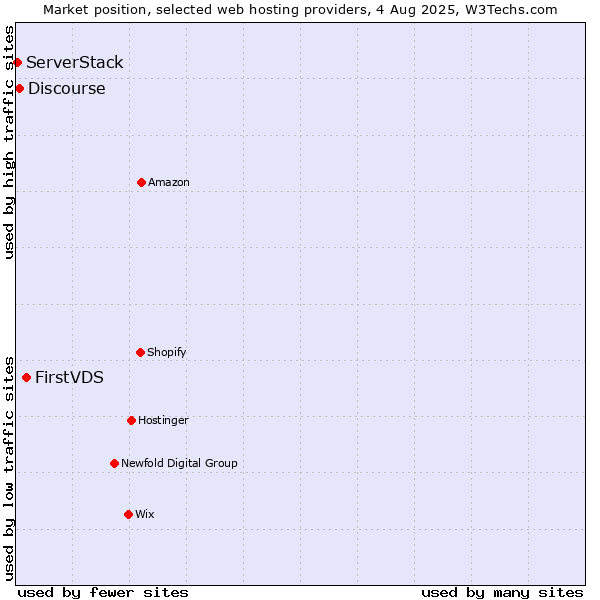 Market position of FirstVDS vs. Discourse vs. ServerStack