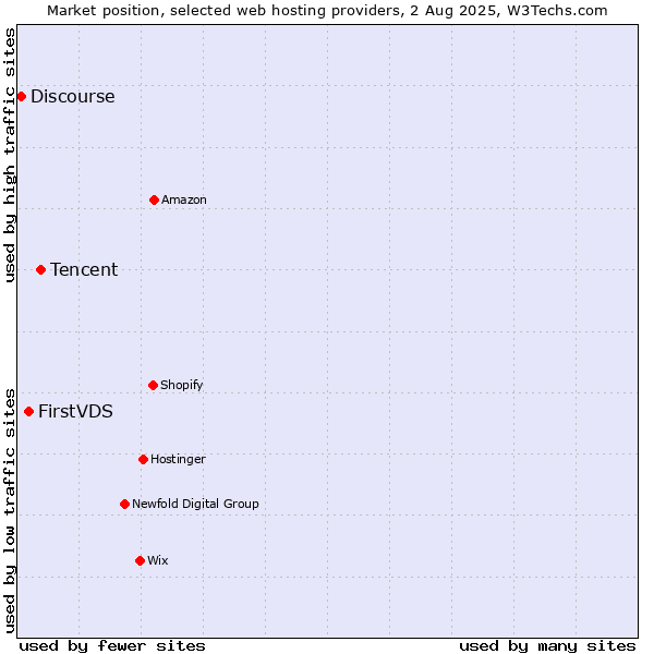 Market position of Tencent vs. FirstVDS vs. Discourse