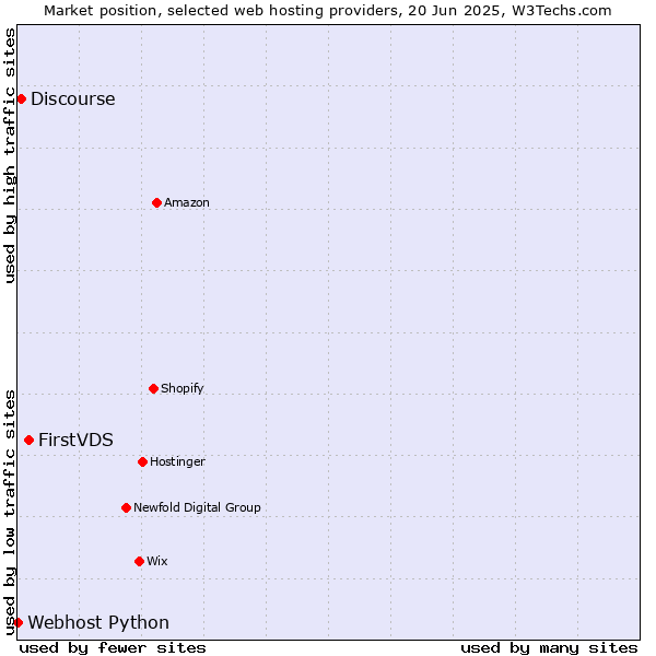 Market position of FirstVDS vs. Discourse vs. Webhost Python