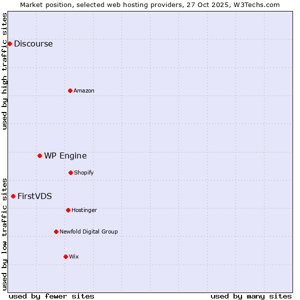 Market position of WP Engine vs. FirstVDS vs. Discourse