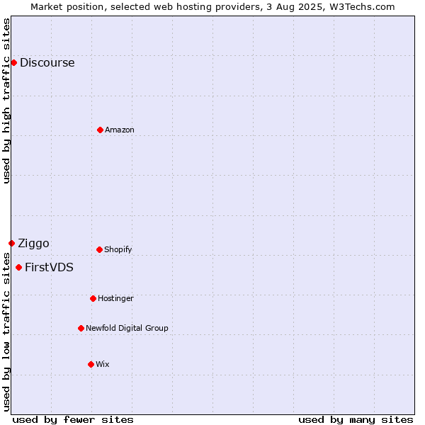Market position of FirstVDS vs. Discourse vs. Ziggo