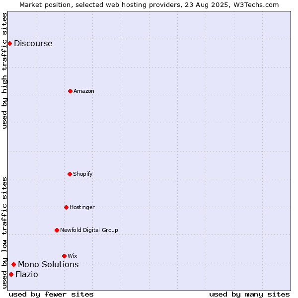Market position of Mono Solutions vs. Flazio vs. Discourse
