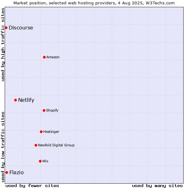 Market position of Netlify vs. Flazio vs. Discourse