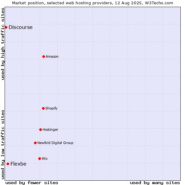 Market position of Flexbe vs. Discourse