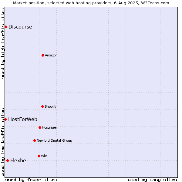 Market position of Flexbe vs. Discourse vs. HostForWeb