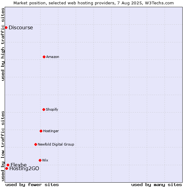 Market position of Flexbe vs. Hosting2GO vs. Discourse