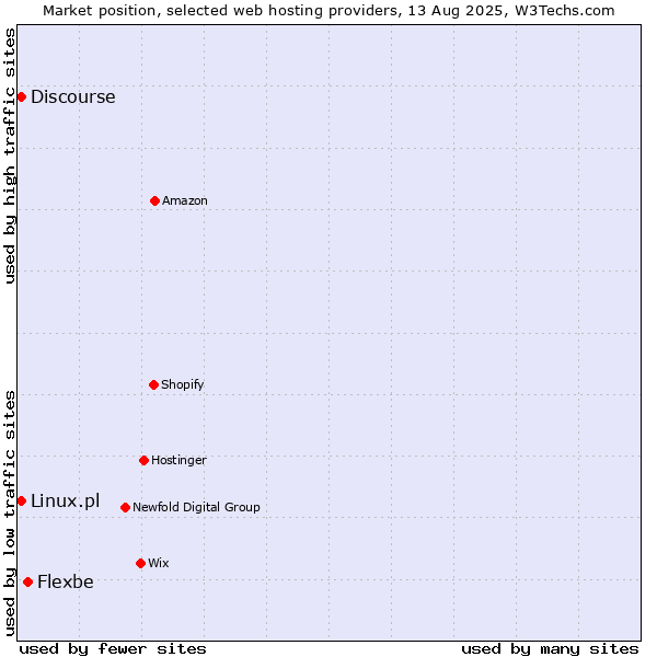 Market position of Flexbe vs. Discourse vs. Linux.pl