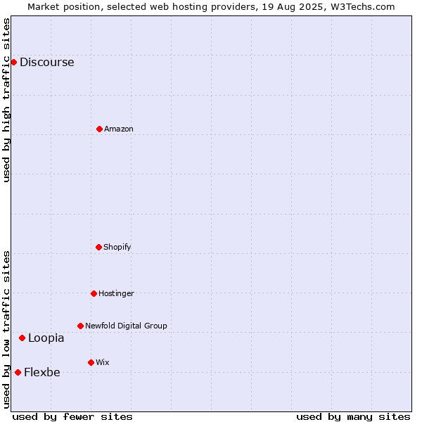 Market position of Loopia vs. Flexbe vs. Discourse