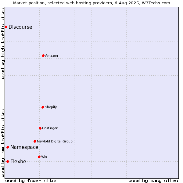 Market position of Namespace vs. Flexbe vs. Discourse