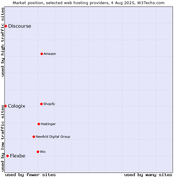Market position of Flexbe vs. Discourse vs. Cologix