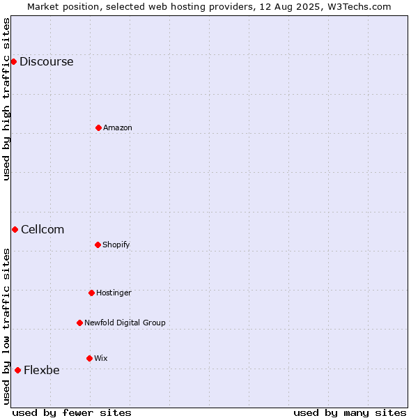 Market position of Flexbe vs. Cellcom vs. Discourse
