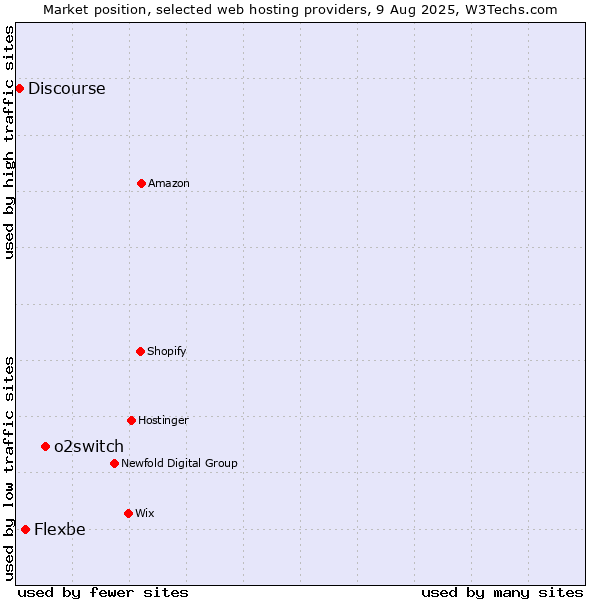 Market position of o2switch vs. Flexbe vs. Discourse