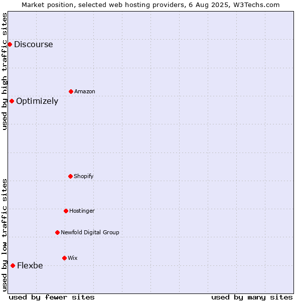 Market position of Flexbe vs. Optimizely vs. Discourse