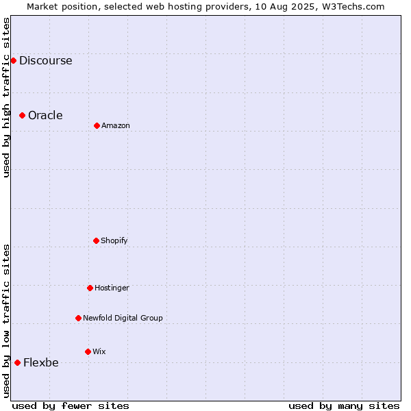 Market position of Oracle vs. Flexbe vs. Discourse
