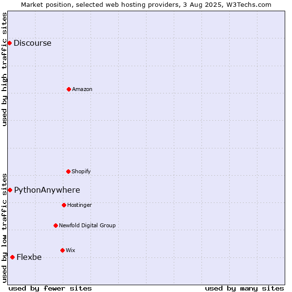 Market position of Flexbe vs. PythonAnywhere vs. Discourse