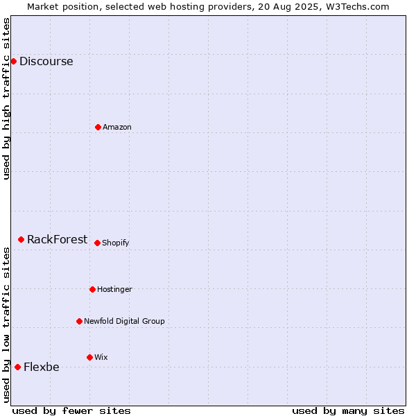 Market position of RackForest vs. Flexbe vs. Discourse