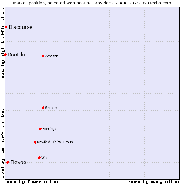 Market position of Flexbe vs. Discourse vs. Root.lu