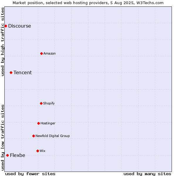Market position of Tencent vs. Flexbe vs. Discourse