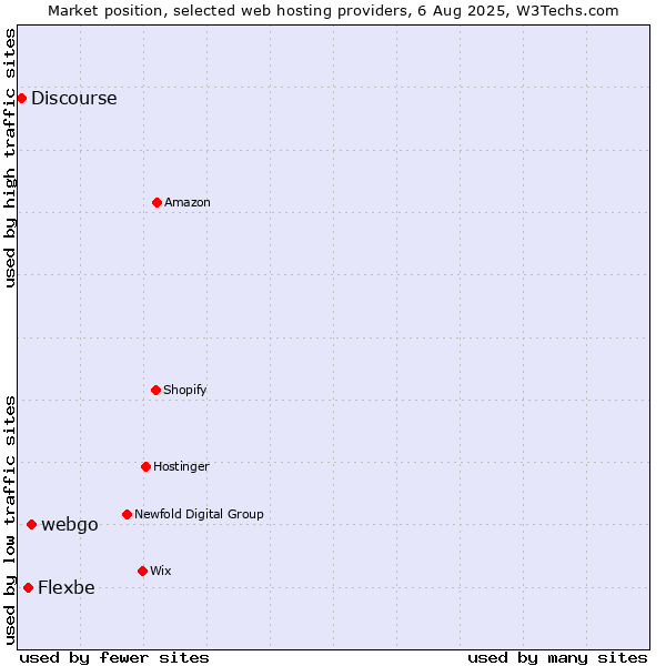 Market position of webgo vs. Flexbe vs. Discourse