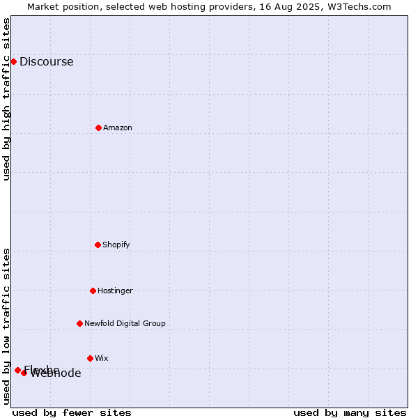Market position of Webnode vs. Flexbe vs. Discourse