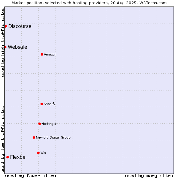 Market position of Flexbe vs. Discourse vs. Websale