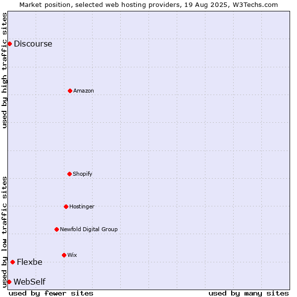 Market position of Flexbe vs. Discourse vs. WebSelf