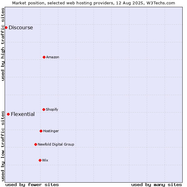 Market position of Flexential vs. Discourse