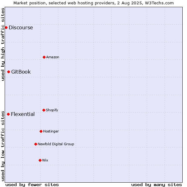 Market position of GitBook vs. Flexential vs. Discourse