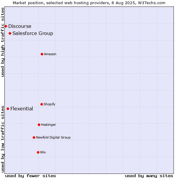 Market position of Salesforce Group vs. Flexential vs. Discourse