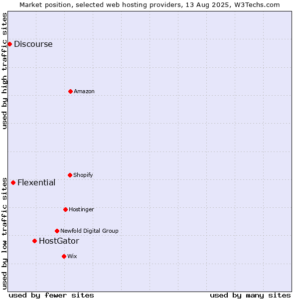 Market position of HostGator vs. Flexential vs. Discourse