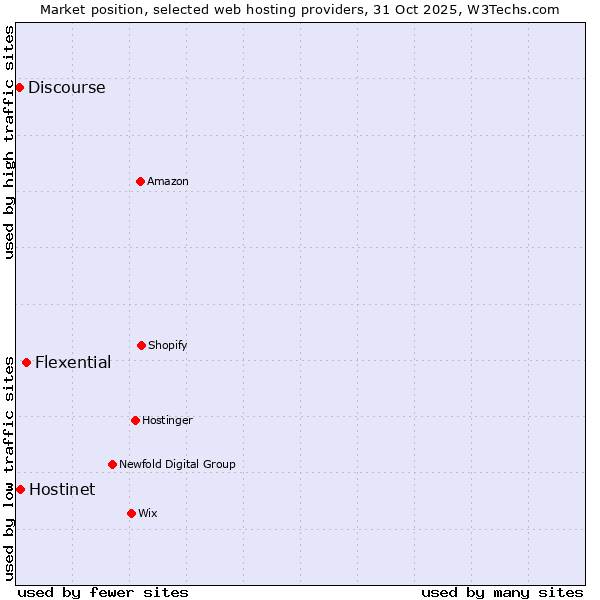 Market position of Flexential vs. Hostinet vs. Discourse