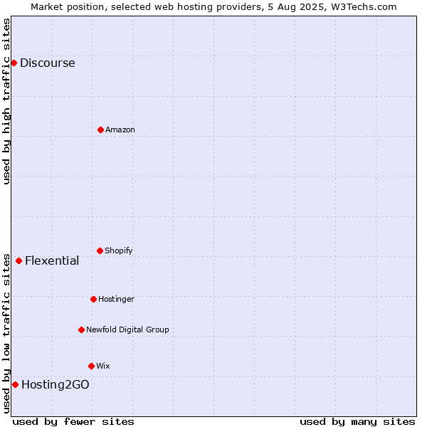 Market position of Flexential vs. Hosting2GO vs. Discourse