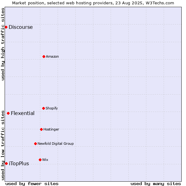 Market position of Flexential vs. iTopPlus vs. Discourse