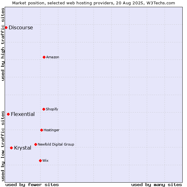 Market position of Krystal vs. Flexential vs. Discourse