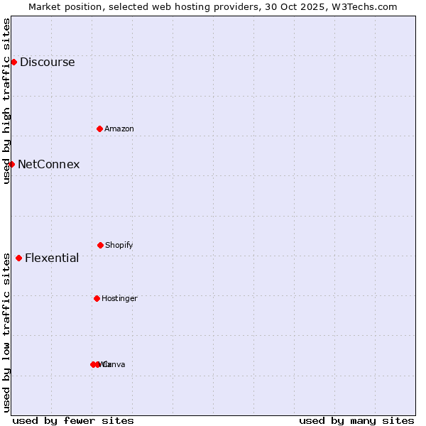 Market position of Flexential vs. Discourse vs. NetConnex
