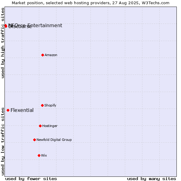 Market position of Flexential vs. Discourse vs. NFOrce Entertainment