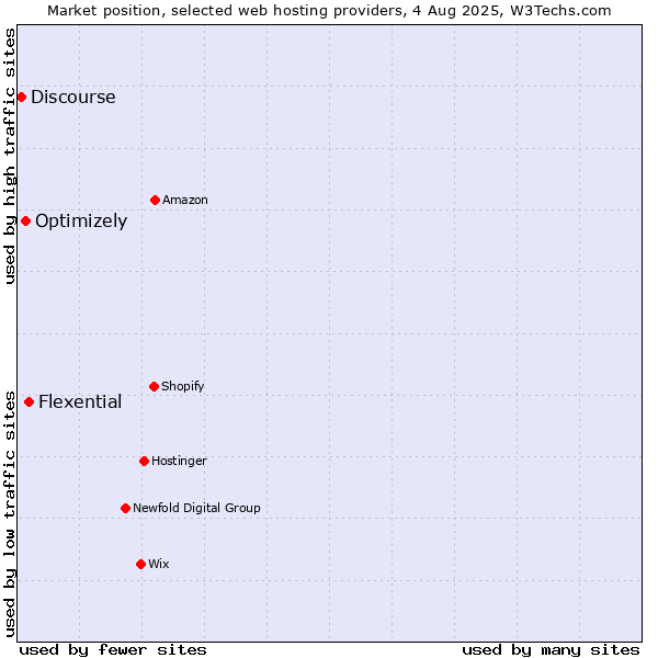 Market position of Flexential vs. Optimizely vs. Discourse