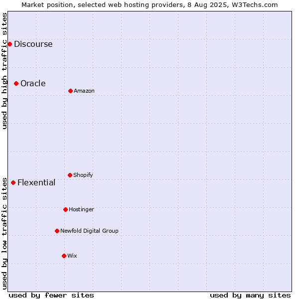Market position of Oracle vs. Flexential vs. Discourse
