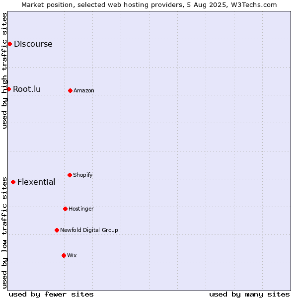 Market position of Flexential vs. Discourse vs. Root.lu