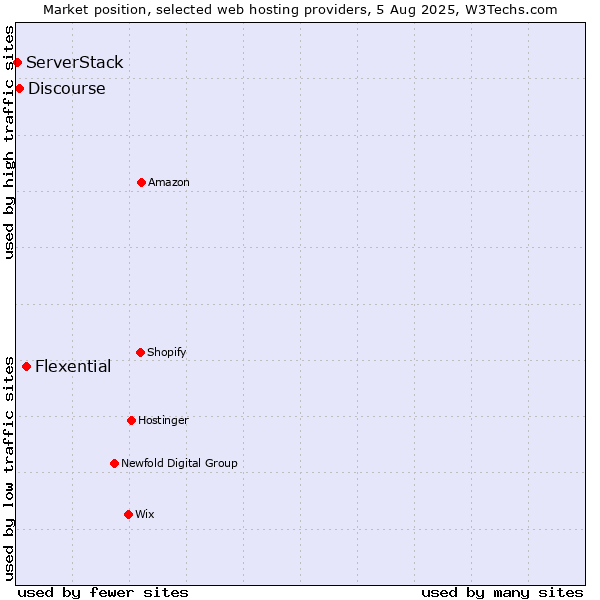Market position of Flexential vs. Discourse vs. ServerStack