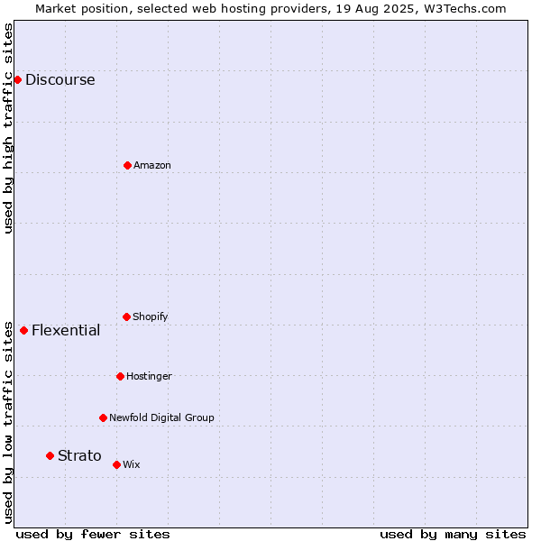 Market position of Strato vs. Flexential vs. Discourse