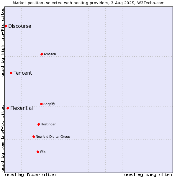 Market position of Tencent vs. Flexential vs. Discourse