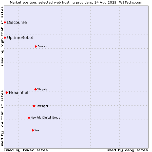 Market position of Flexential vs. UptimeRobot vs. Discourse