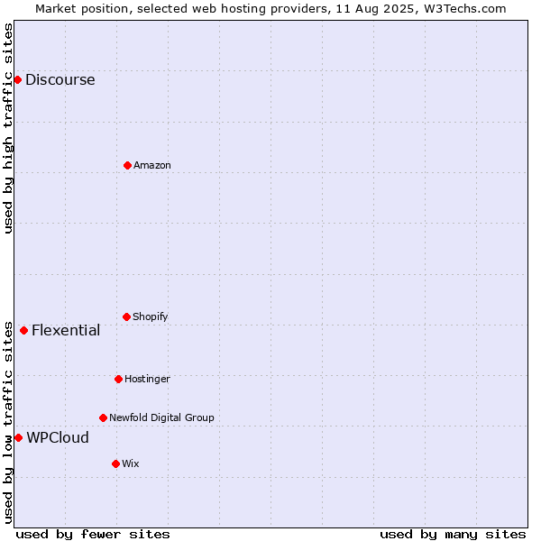 Market position of Flexential vs. WPCloud vs. Discourse