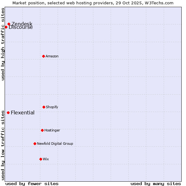 Market position of Zendesk vs. Flexential vs. Discourse